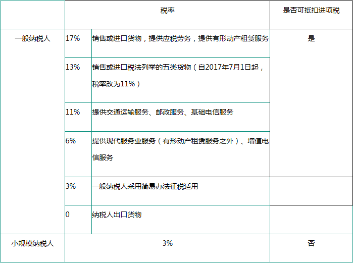 一般納稅人與小規模納稅人稅率對比