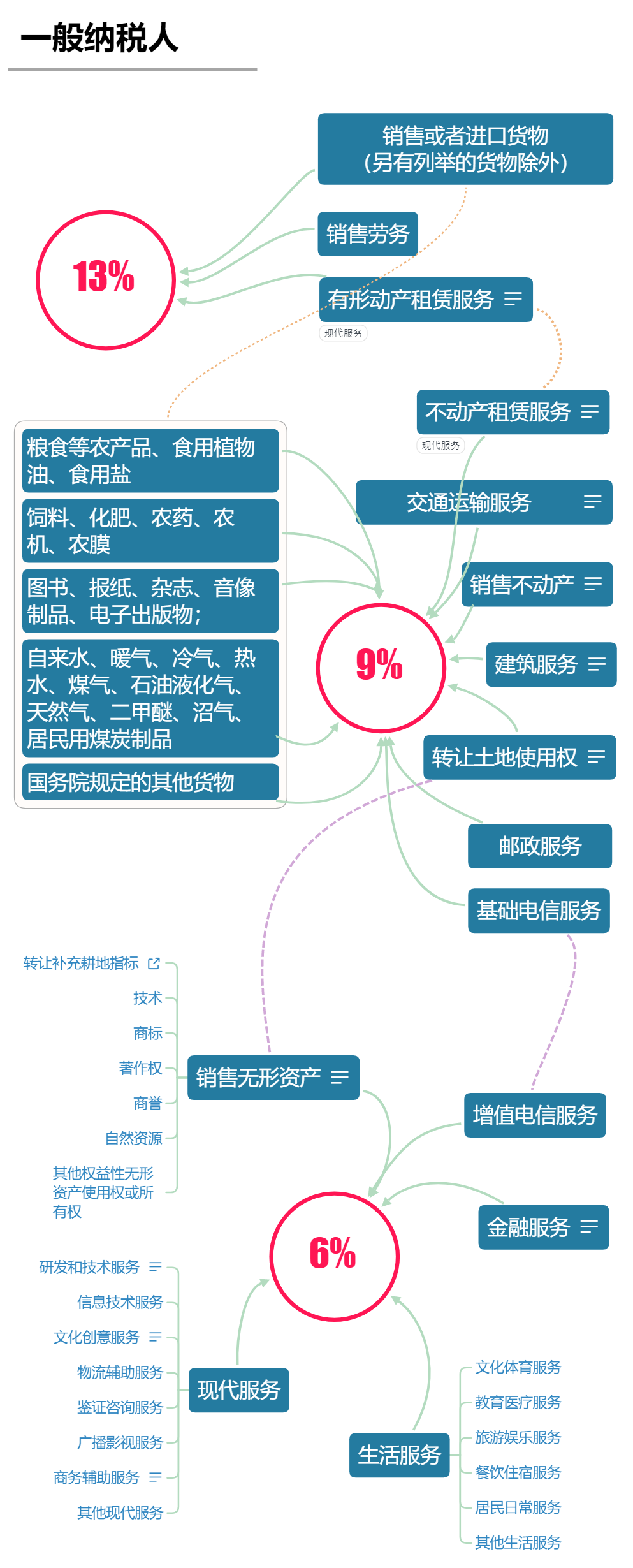 2020最新增值稅稅率表—一般納稅人