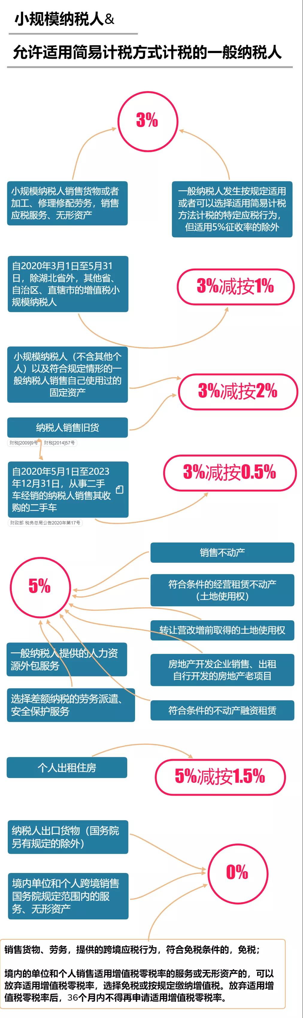 2020最新增值稅稅率表—小規模納稅人