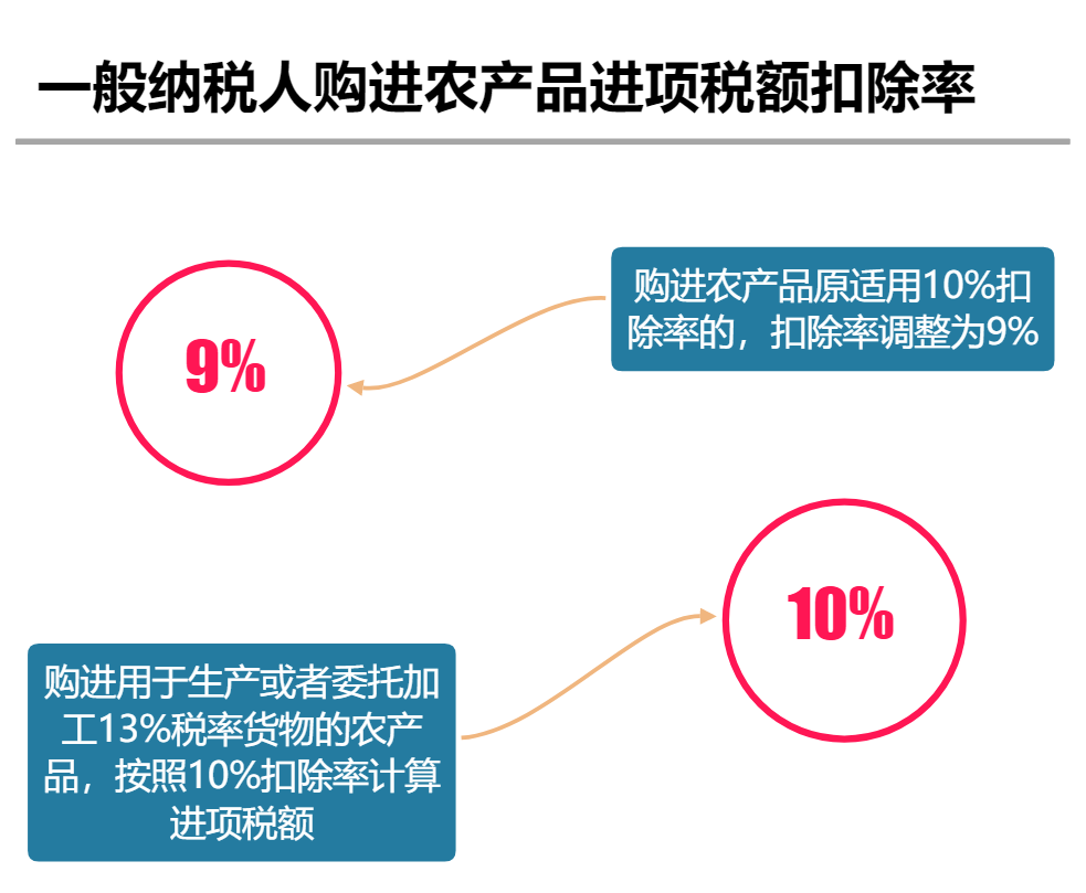 2020最新增值稅稅率